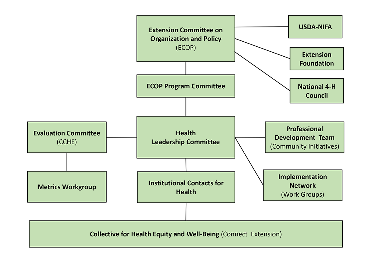 Health PAT Organizational Chart